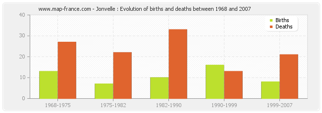Jonvelle : Evolution of births and deaths between 1968 and 2007