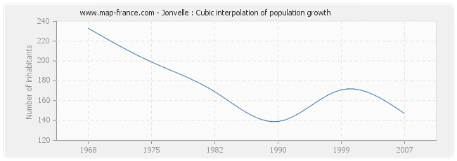 Jonvelle : Cubic interpolation of population growth