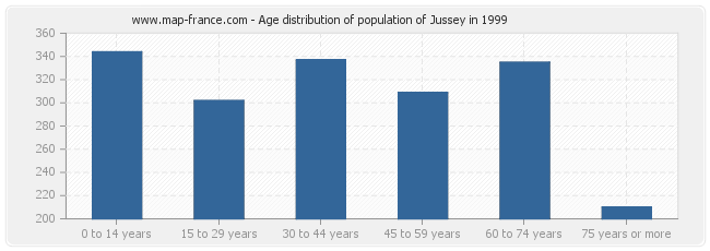 Age distribution of population of Jussey in 1999