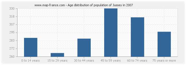 Age distribution of population of Jussey in 2007