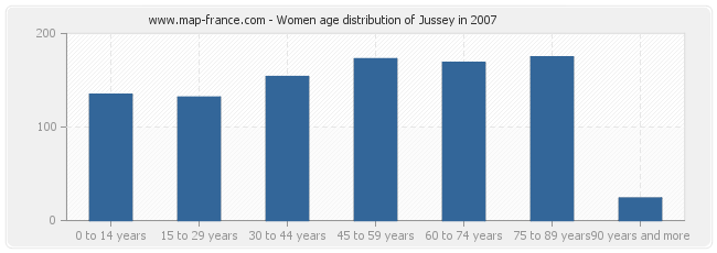 Women age distribution of Jussey in 2007