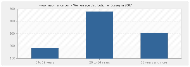 Women age distribution of Jussey in 2007