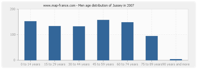 Men age distribution of Jussey in 2007