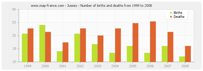 Jussey : Number of births and deaths from 1999 to 2008