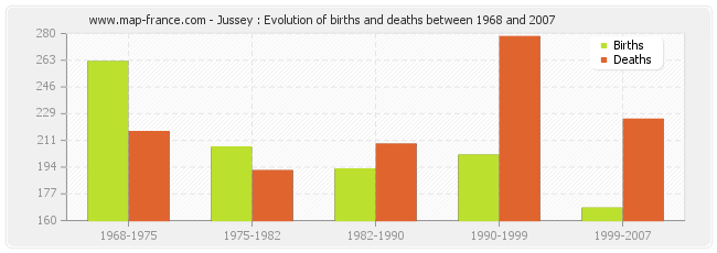Jussey : Evolution of births and deaths between 1968 and 2007