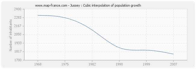 Jussey : Cubic interpolation of population growth