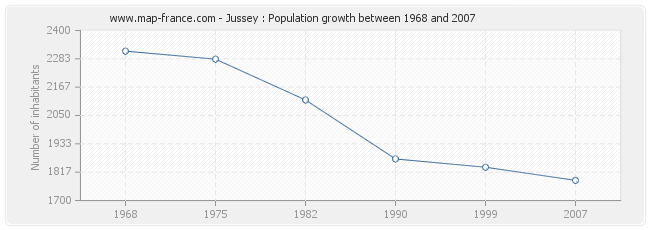 Population Jussey