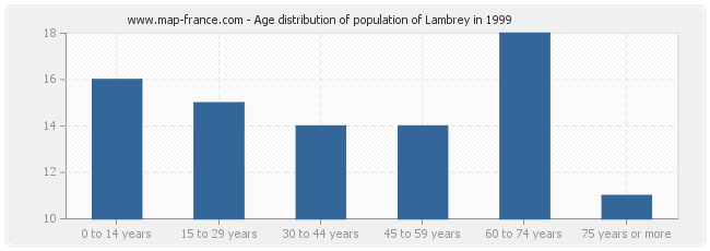 Age distribution of population of Lambrey in 1999