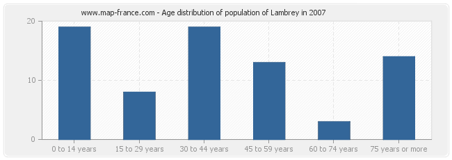 Age distribution of population of Lambrey in 2007