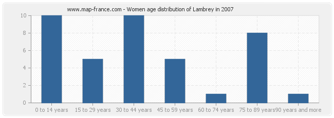 Women age distribution of Lambrey in 2007