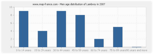 Men age distribution of Lambrey in 2007