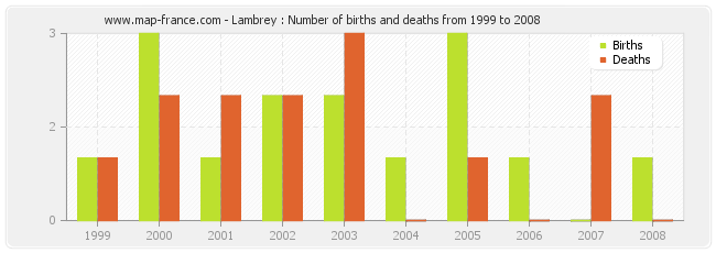 Lambrey : Number of births and deaths from 1999 to 2008