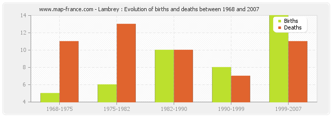 Lambrey : Evolution of births and deaths between 1968 and 2007