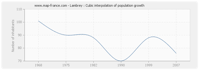 Lambrey : Cubic interpolation of population growth