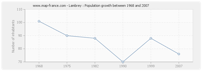 Population Lambrey
