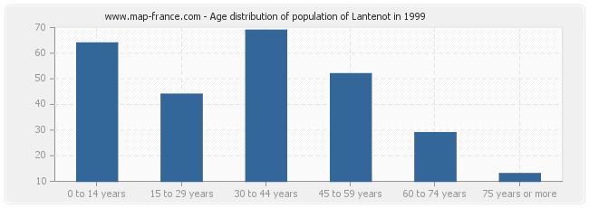 Age distribution of population of Lantenot in 1999