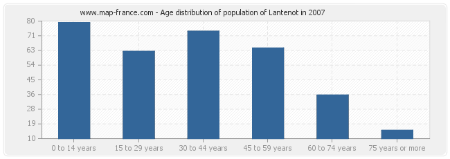 Age distribution of population of Lantenot in 2007