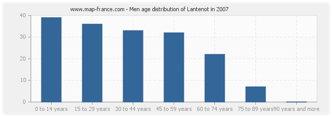 Men age distribution of Lantenot in 2007