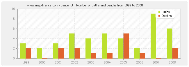 Lantenot : Number of births and deaths from 1999 to 2008