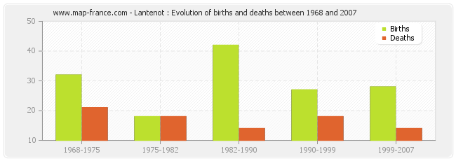Lantenot : Evolution of births and deaths between 1968 and 2007