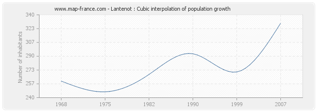 Lantenot : Cubic interpolation of population growth