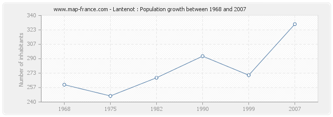 Population Lantenot