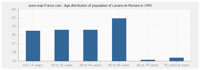 Age distribution of population of Larians-et-Munans in 1999