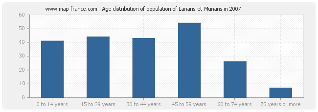 Age distribution of population of Larians-et-Munans in 2007