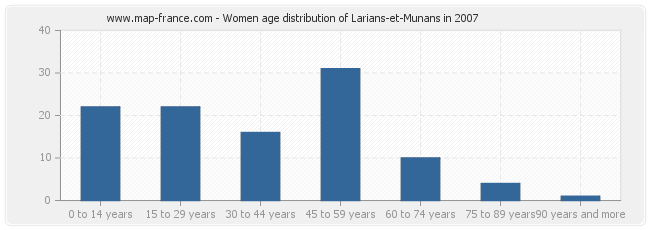 Women age distribution of Larians-et-Munans in 2007