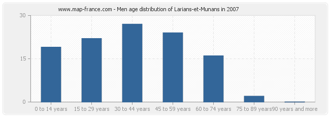 Men age distribution of Larians-et-Munans in 2007