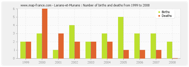Larians-et-Munans : Number of births and deaths from 1999 to 2008