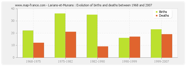 Larians-et-Munans : Evolution of births and deaths between 1968 and 2007