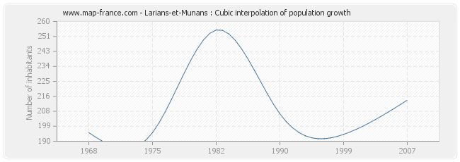 Larians-et-Munans : Cubic interpolation of population growth