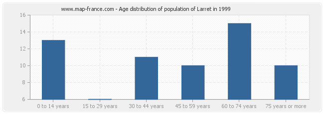 Age distribution of population of Larret in 1999