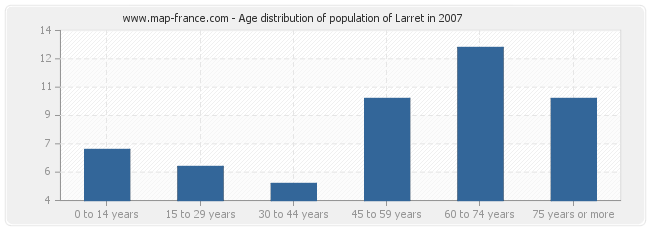 Age distribution of population of Larret in 2007