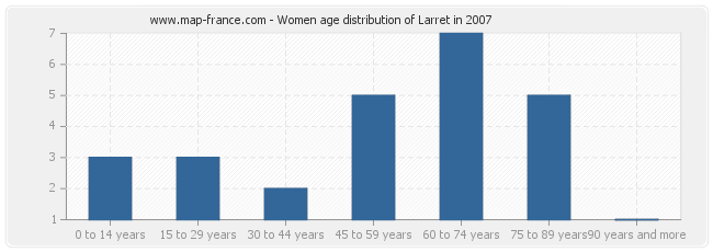 Women age distribution of Larret in 2007