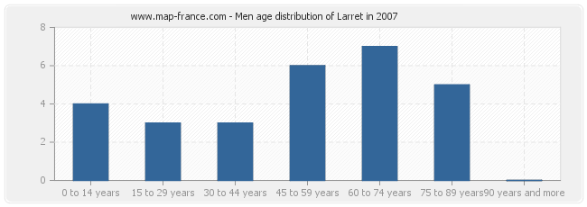 Men age distribution of Larret in 2007