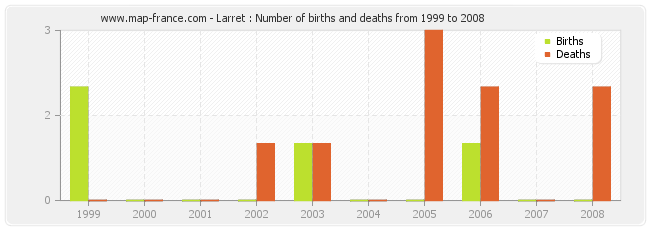 Larret : Number of births and deaths from 1999 to 2008