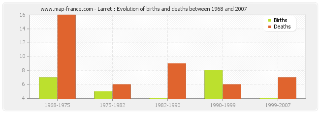 Larret : Evolution of births and deaths between 1968 and 2007