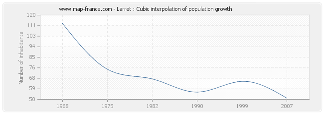 Larret : Cubic interpolation of population growth