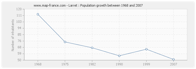 Population Larret