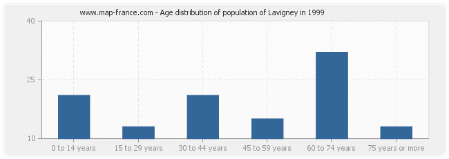 Age distribution of population of Lavigney in 1999
