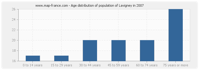 Age distribution of population of Lavigney in 2007