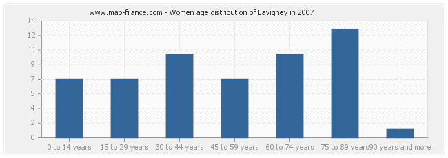 Women age distribution of Lavigney in 2007