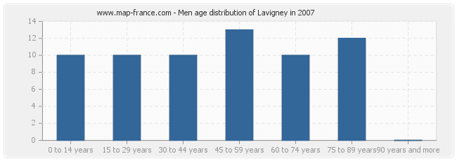 Men age distribution of Lavigney in 2007