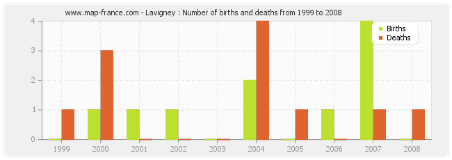 Lavigney : Number of births and deaths from 1999 to 2008