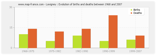 Lavigney : Evolution of births and deaths between 1968 and 2007