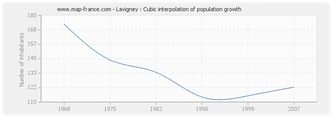 Lavigney : Cubic interpolation of population growth