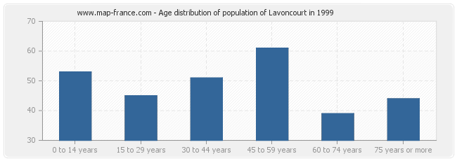 Age distribution of population of Lavoncourt in 1999