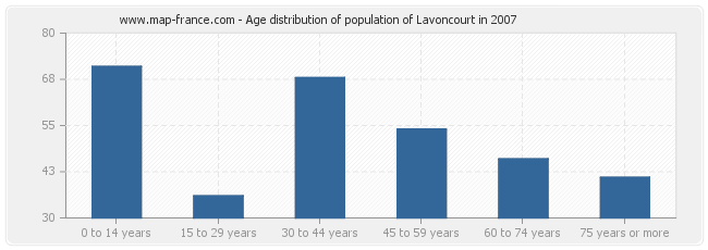 Age distribution of population of Lavoncourt in 2007